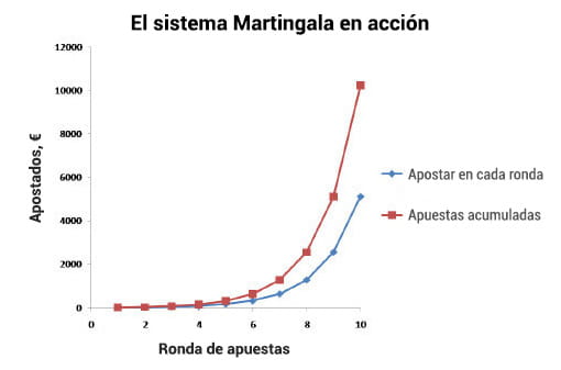 Gráfica del sistema Martingala de ruleta